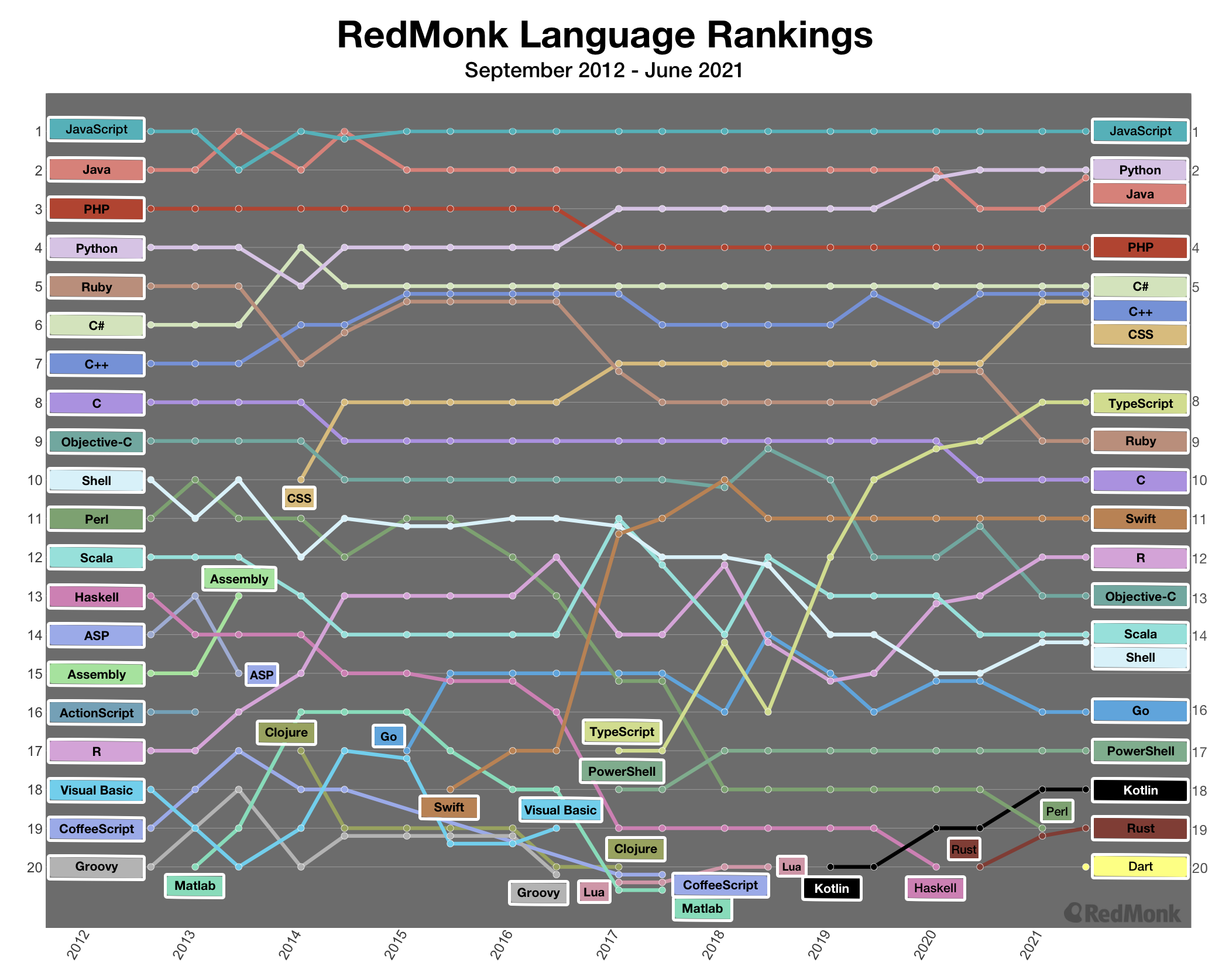 Classement RedMonk 2021 – JavaScript demeure premier de la liste